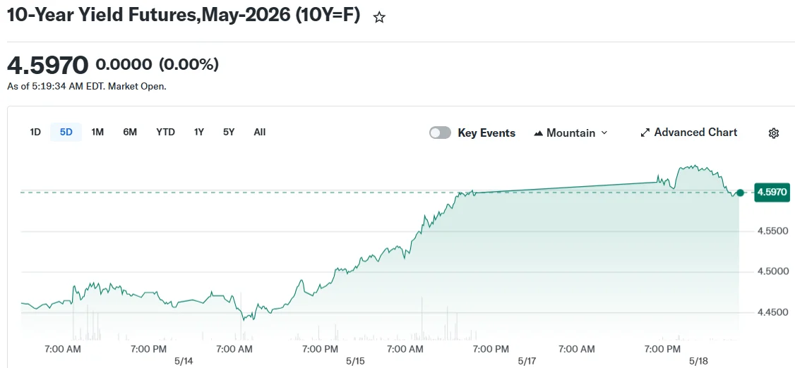 10-Year Yield Futures,May-2026 (10Y=F)