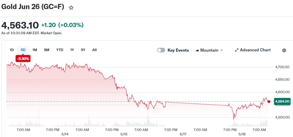 Gold Jun 26 (GC=F)