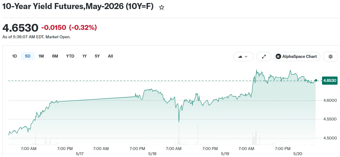 10-Year Yield Futures,May-2026 (10Y=F)