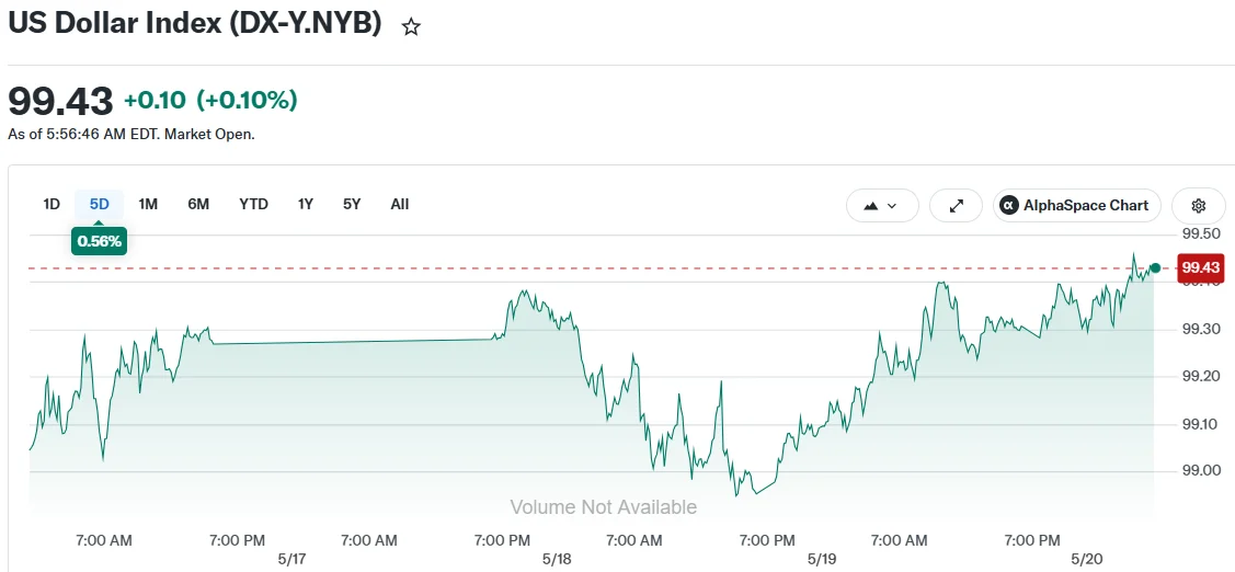 US Dollar Index (DX-Y.NYB)
