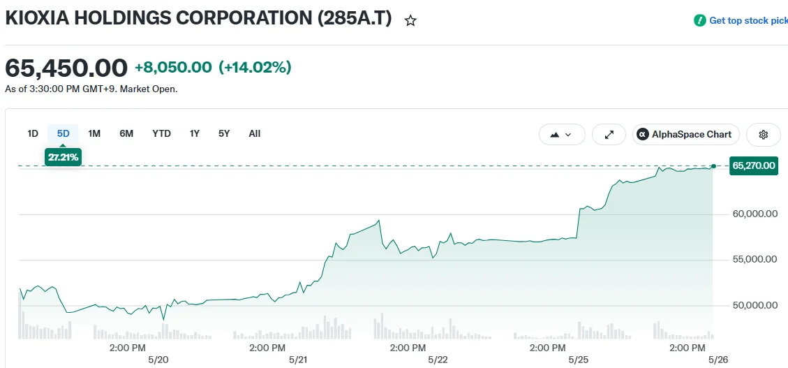 KIOXIA HOLDINGS CORPORATION (285A.T)