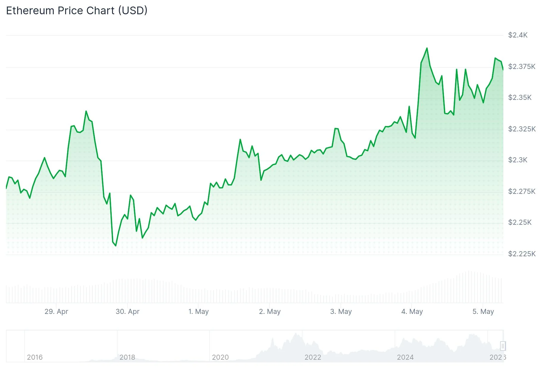 Ethereum (ETH) Price