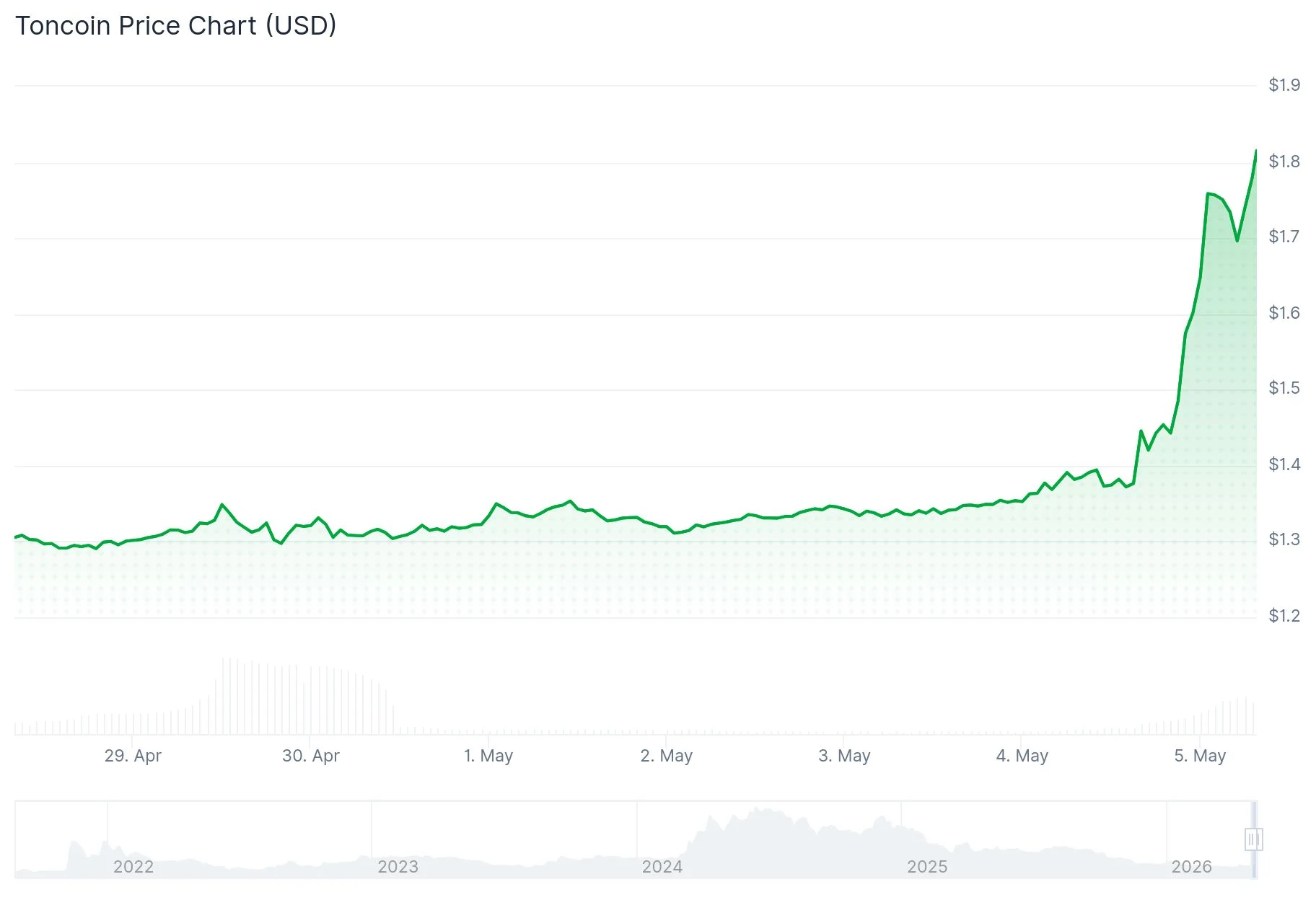 Toncoin (TON) Price