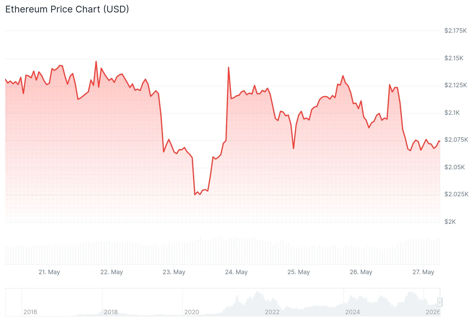 Ethereum (ETH) Price