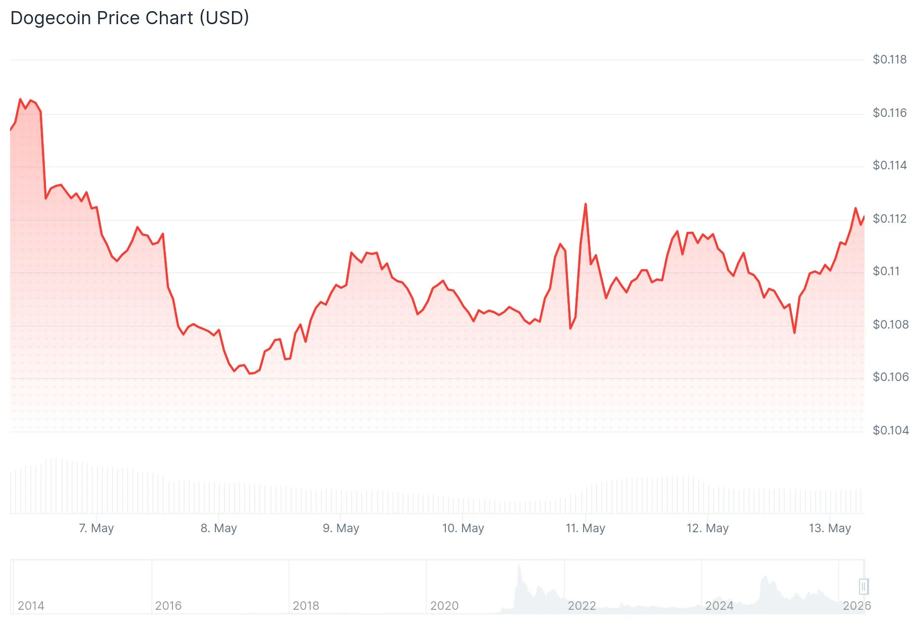 Dogecoin (DOGE) Price