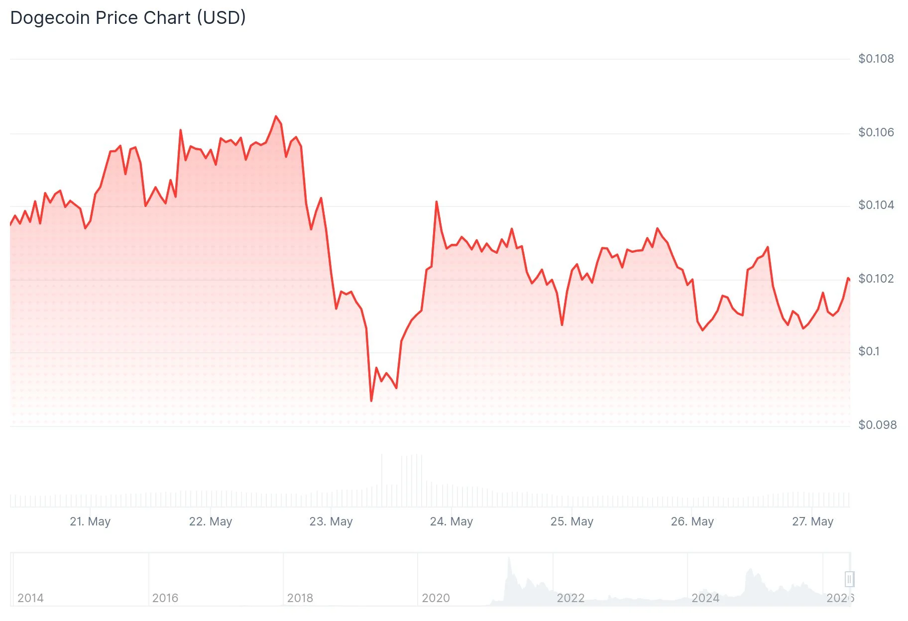 Dogecoin (DOGE) Price