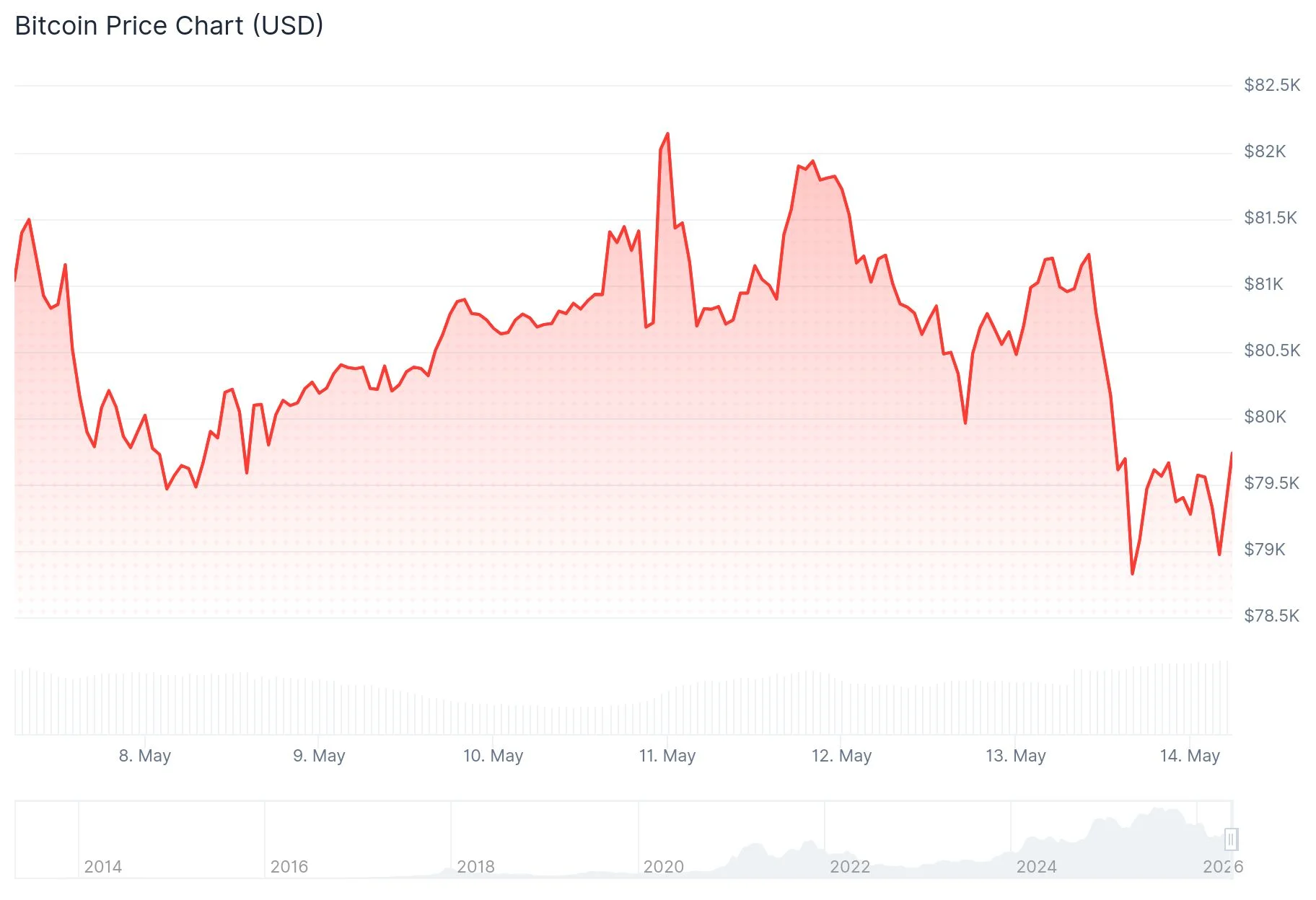 Bitcoin (BTC) Price