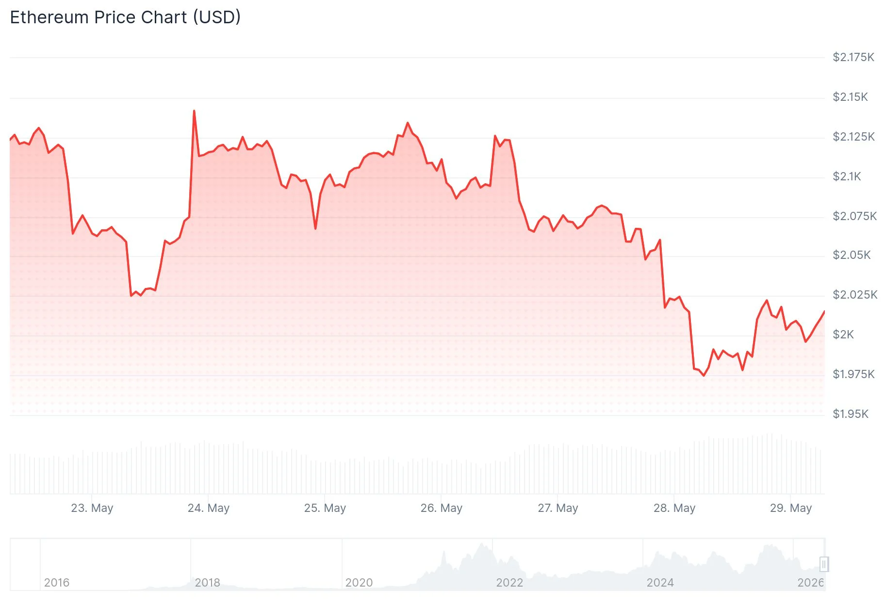 Ethereum (ETH) Price