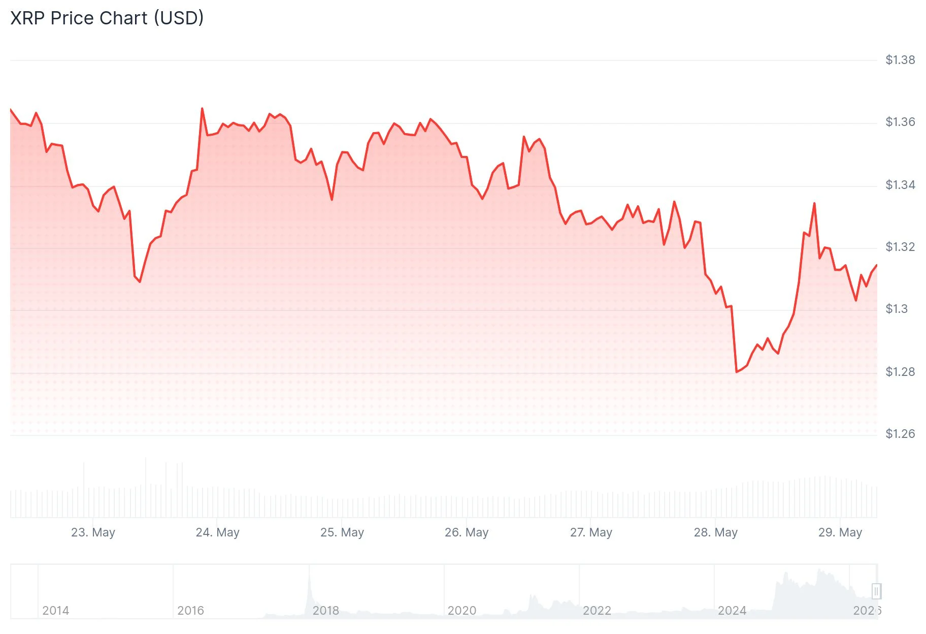 xrp price