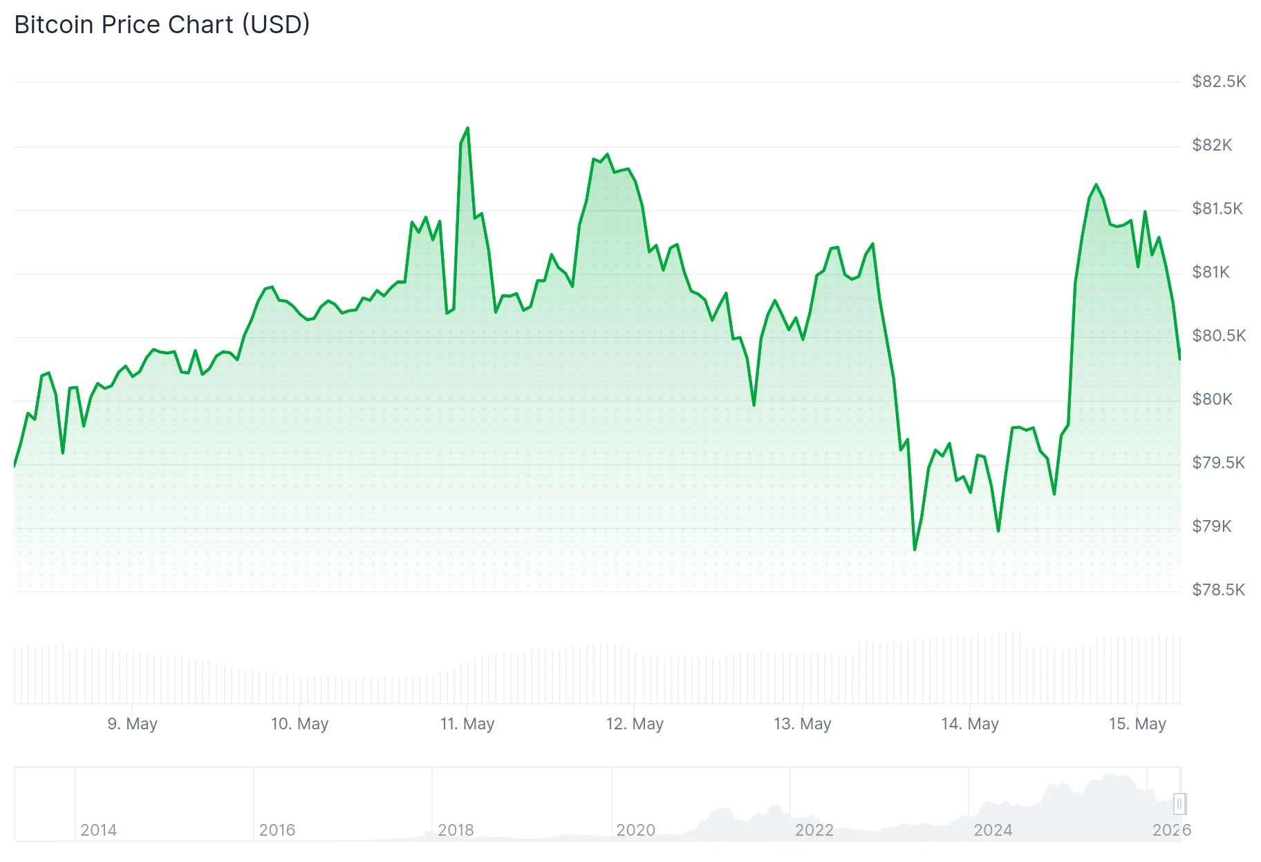 Bitcoin (BTC) Price