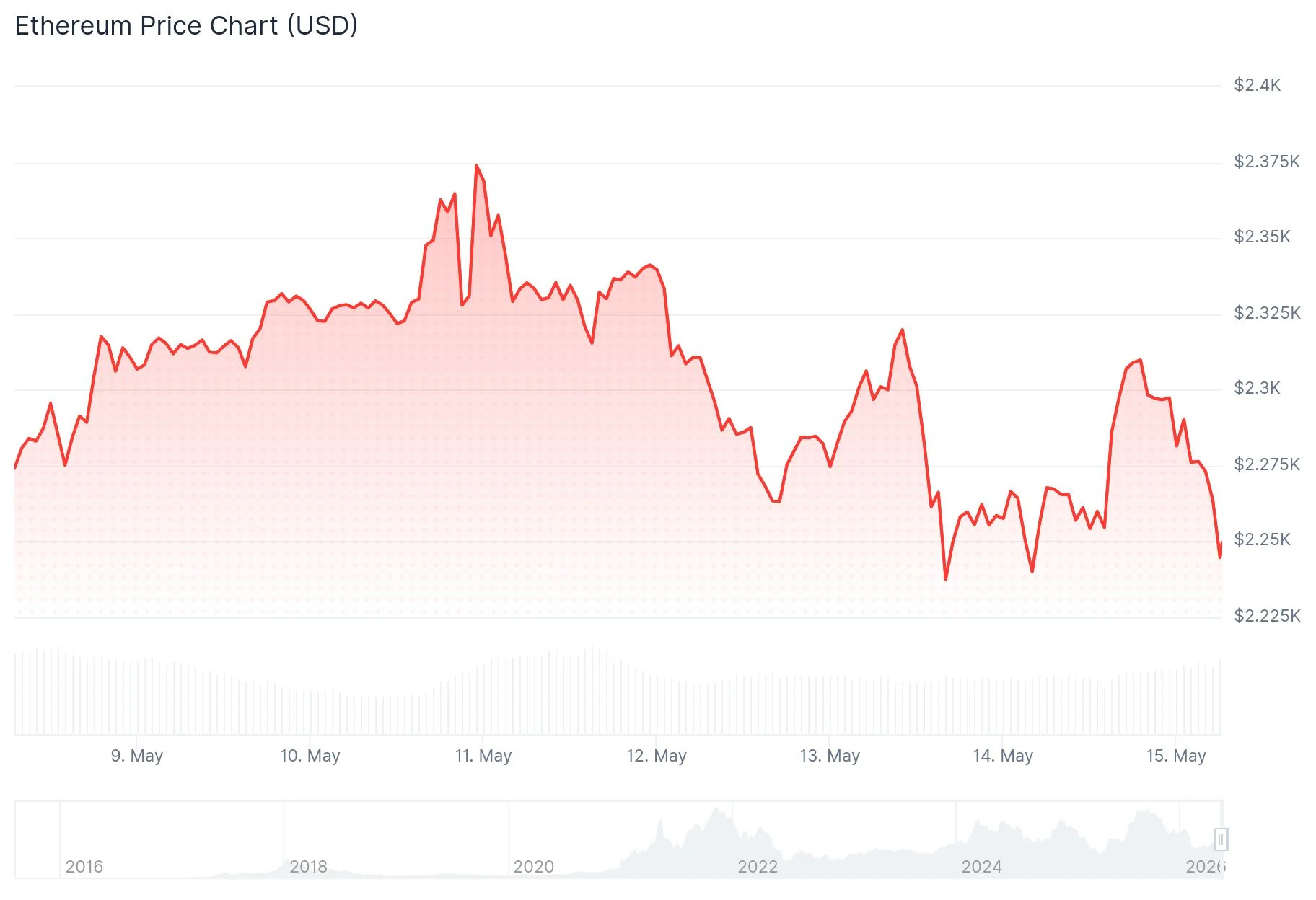 Ethereum (ETH) Price