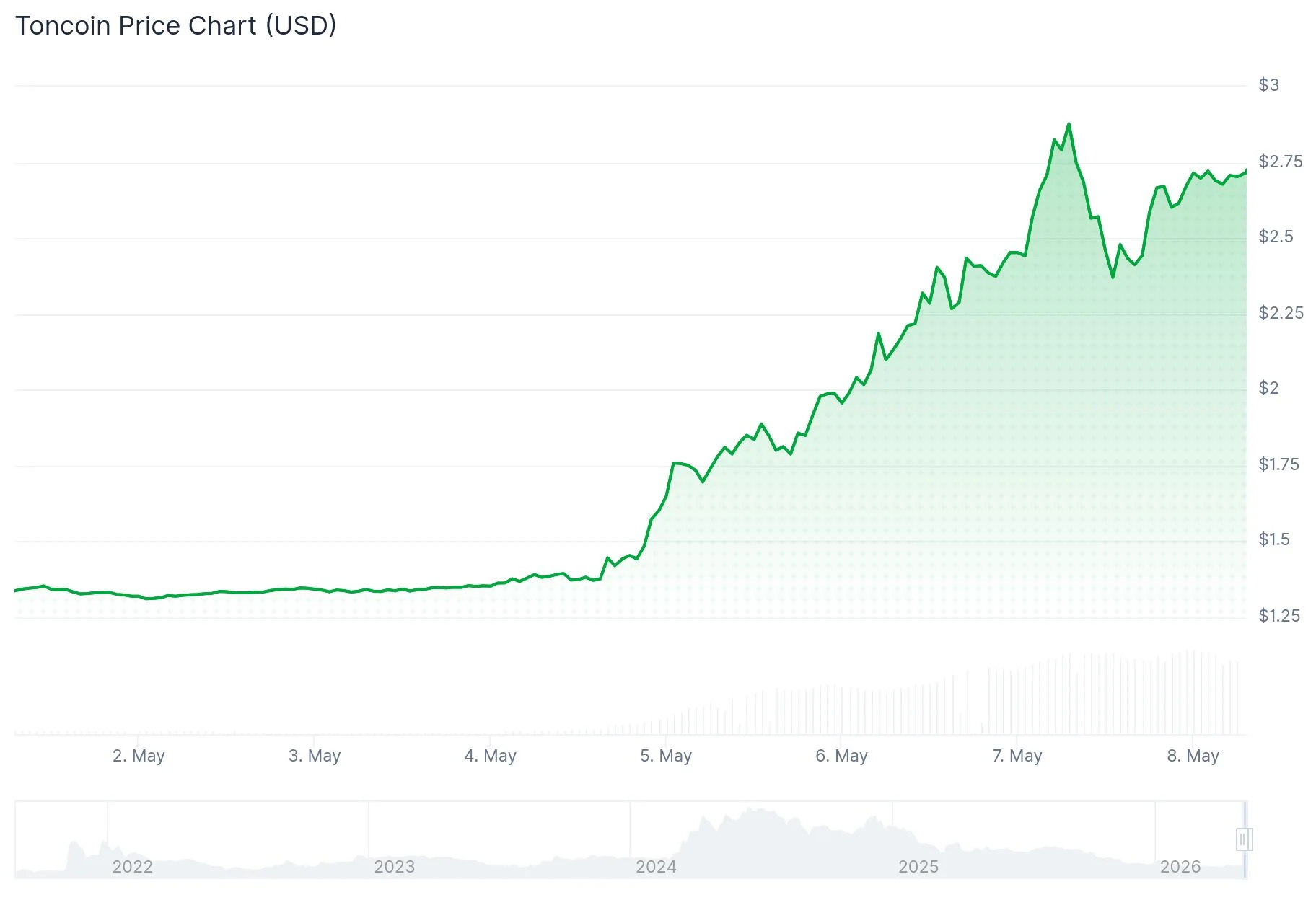Toncoin (TON) Price