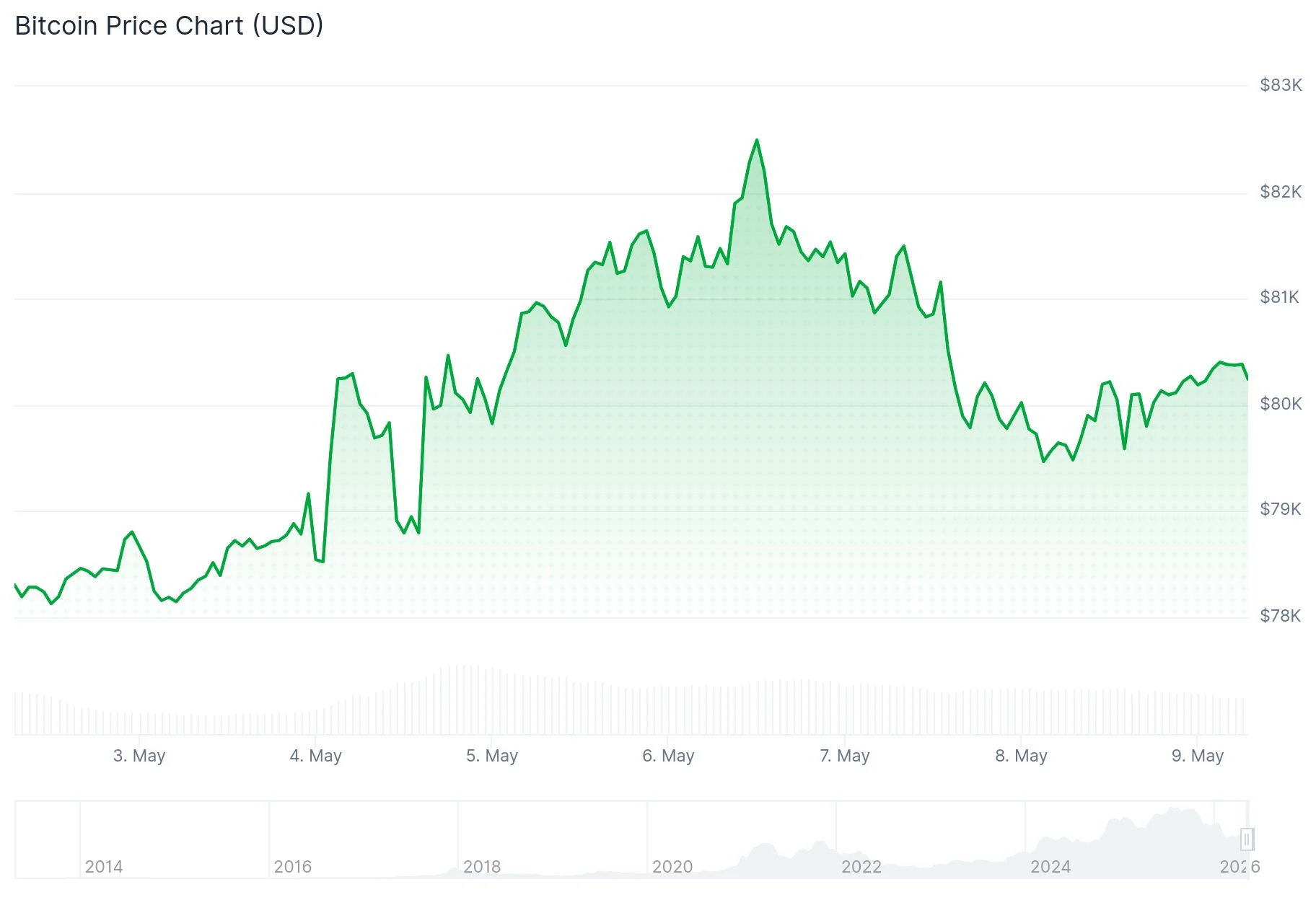 Bitcoin (BTC) Price