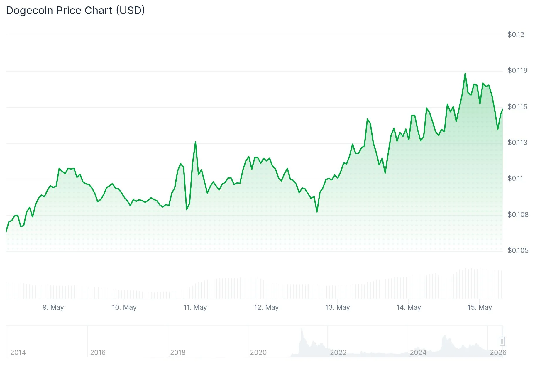 Dogecoin (DOGE) Price