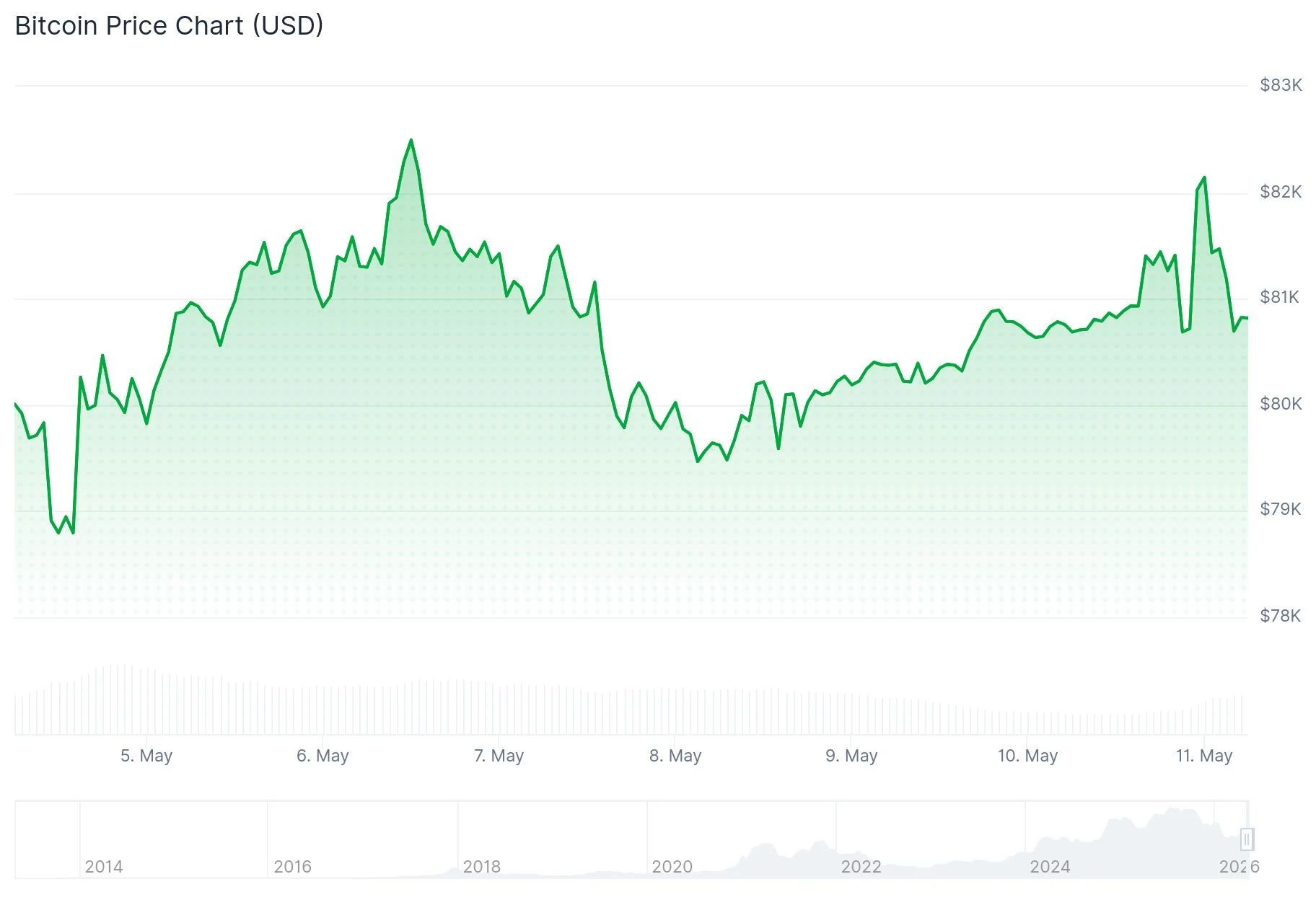 Bitcoin (BTC) Price