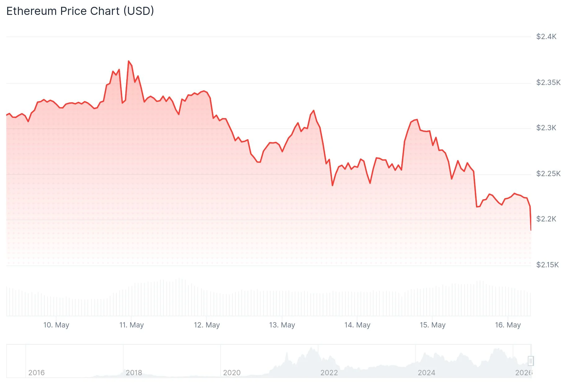 Ethereum (ETH) Price