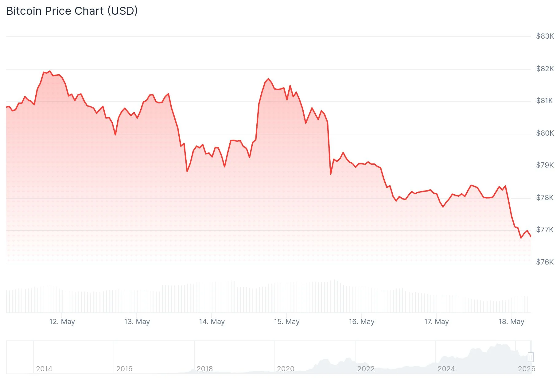 Bitcoin (BTC) Price