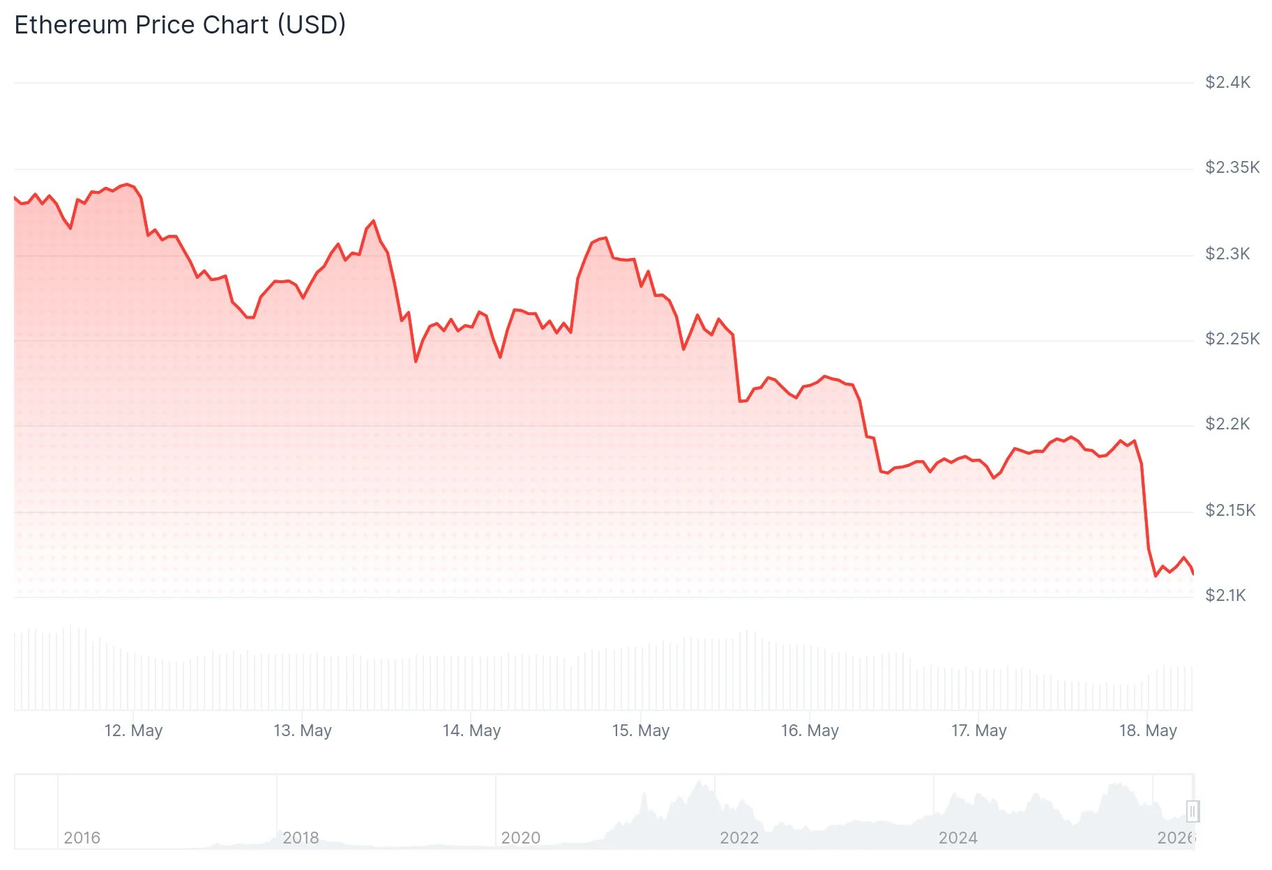 Ethereum (ETH) Price