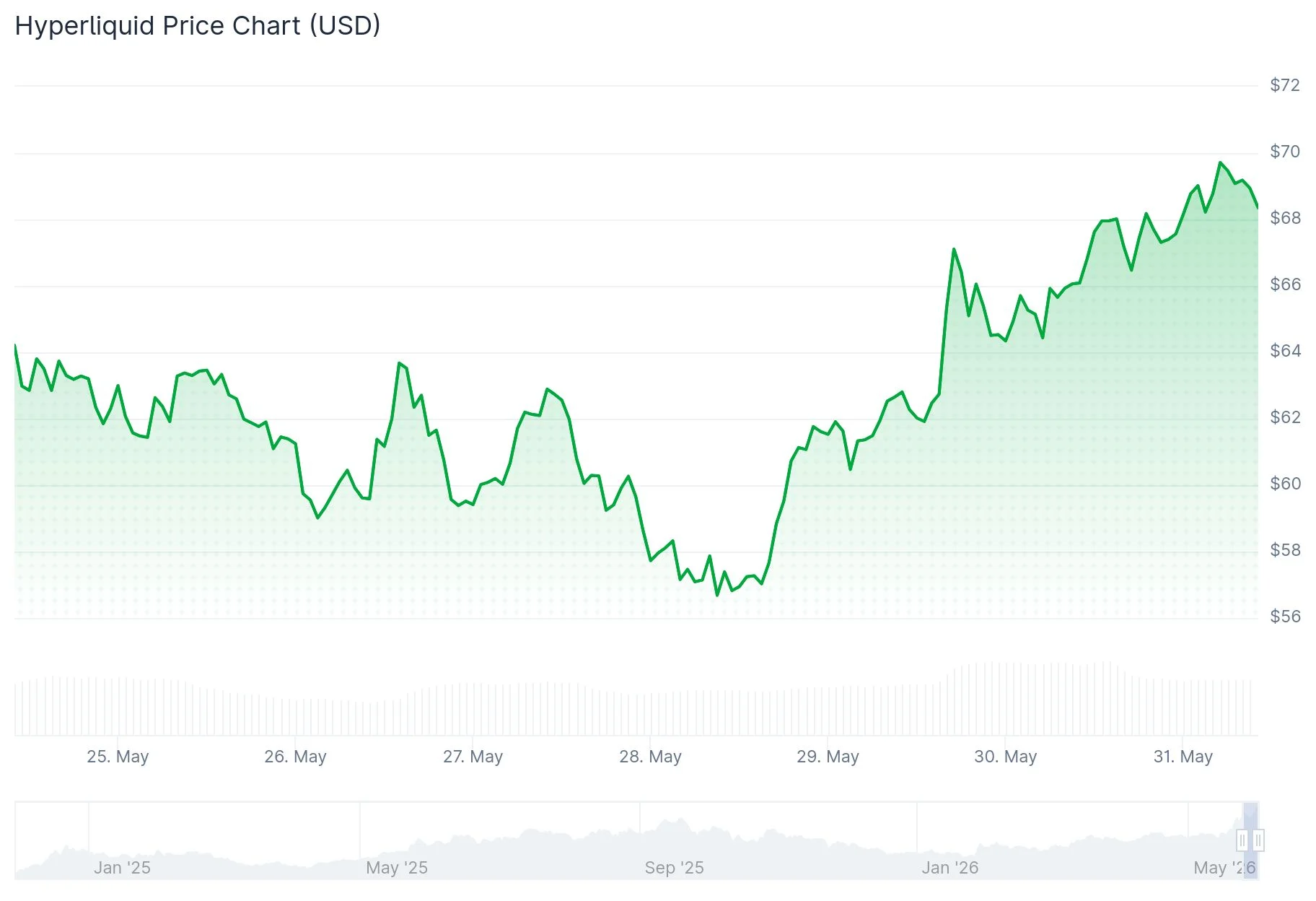 Hyperliquid (HYPE) Price