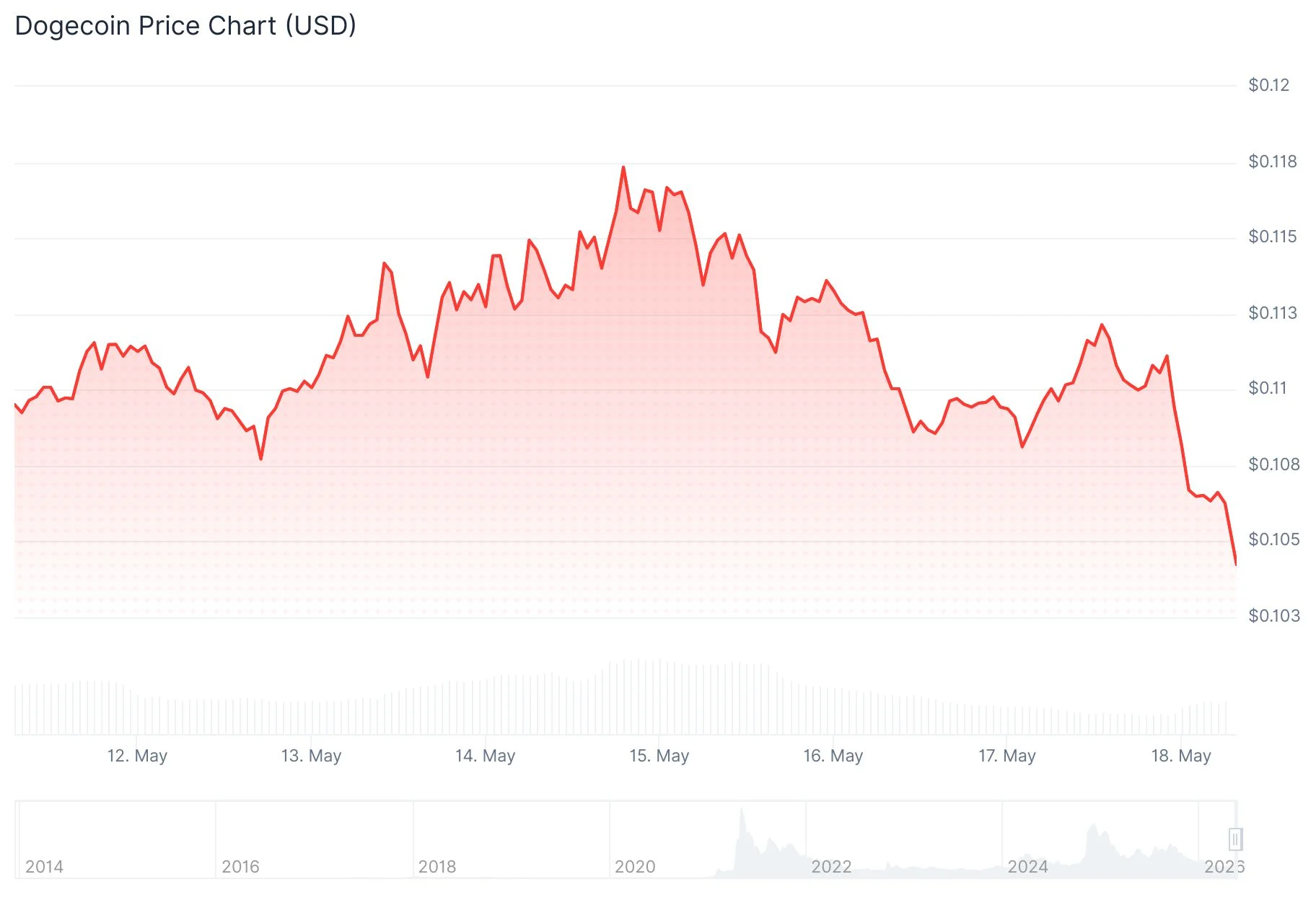 Dogecoin (DOGE) Price