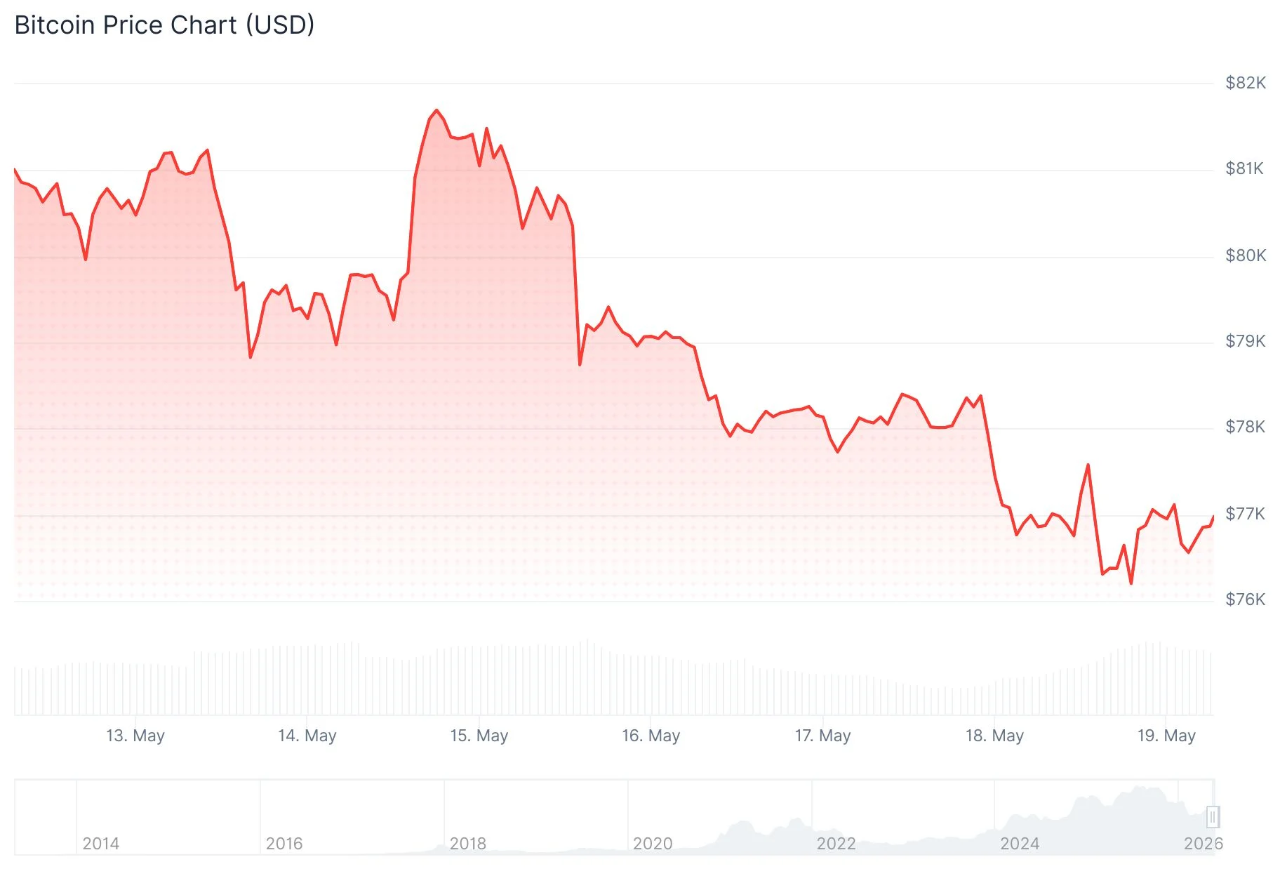 Bitcoin (BTC) Price