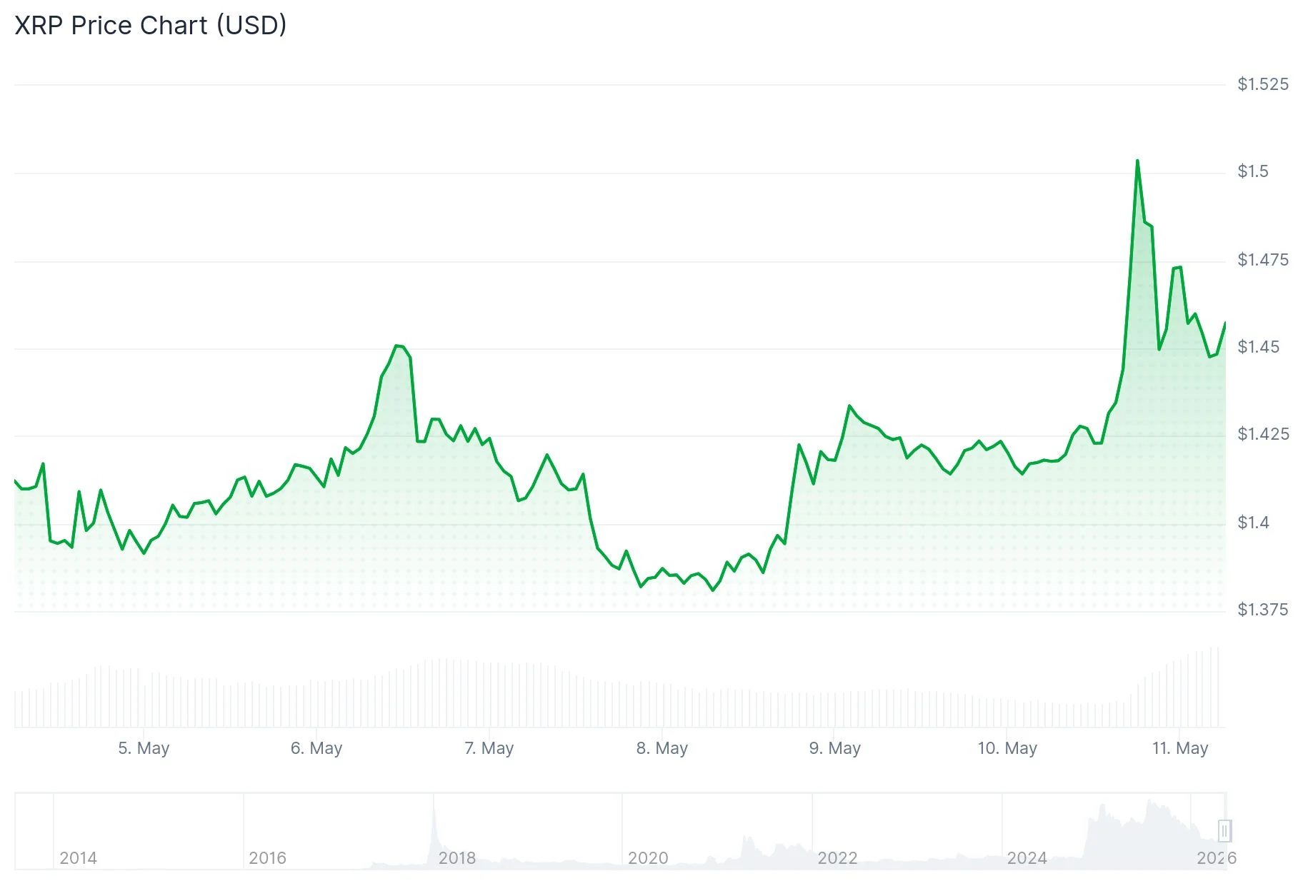 xrp price