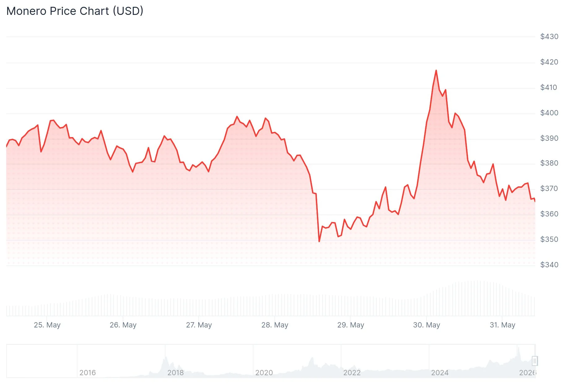 Monero (XMR) Price