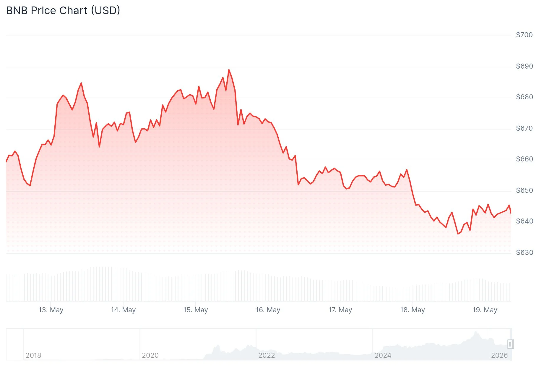 bnb price