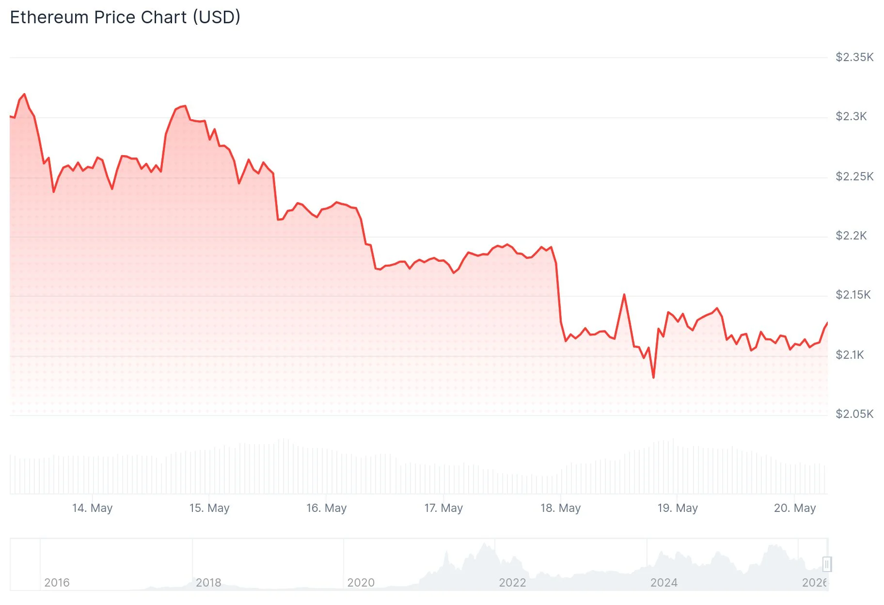 Ethereum (ETH) Price