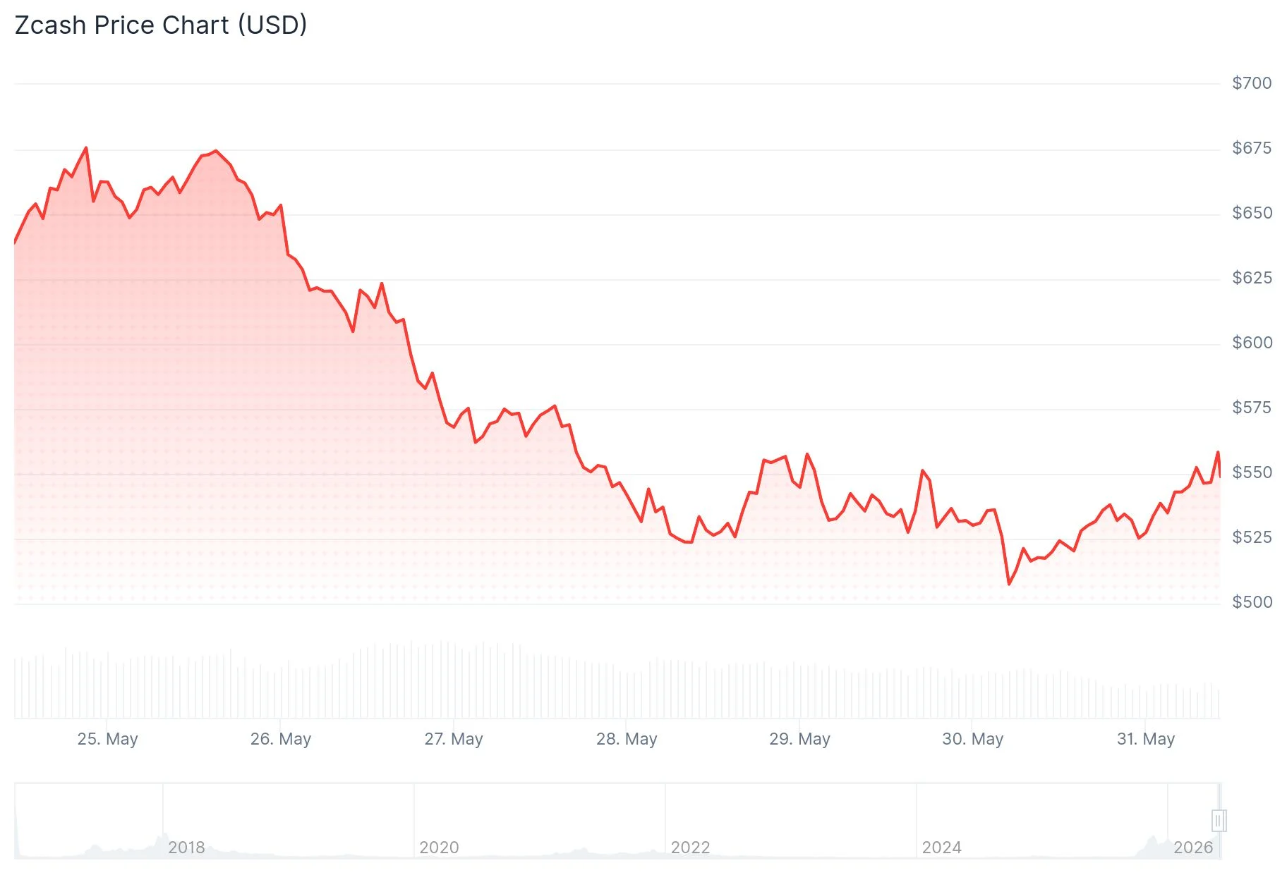 Zcash (ZEC) Price