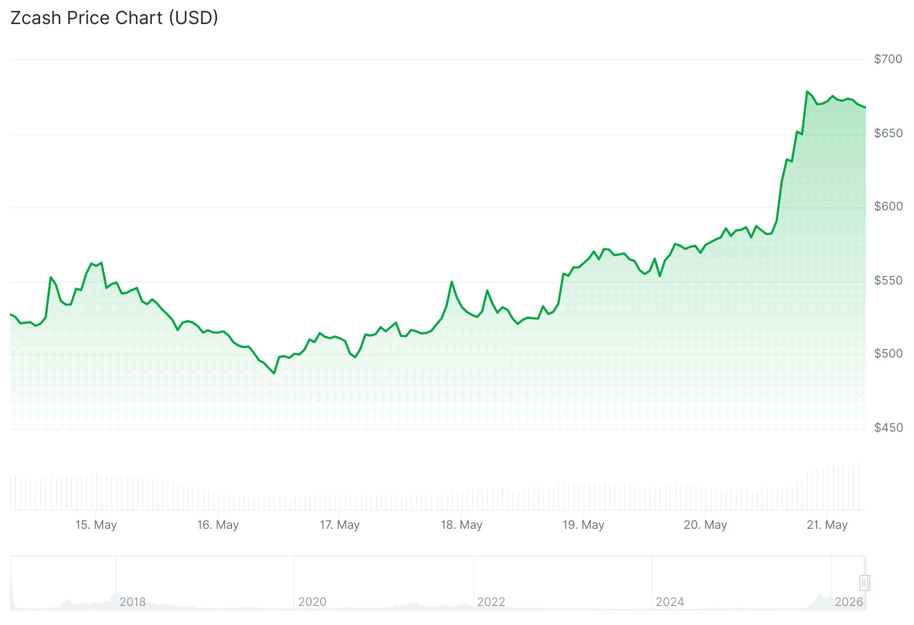 Zcash (ZEC) Price
