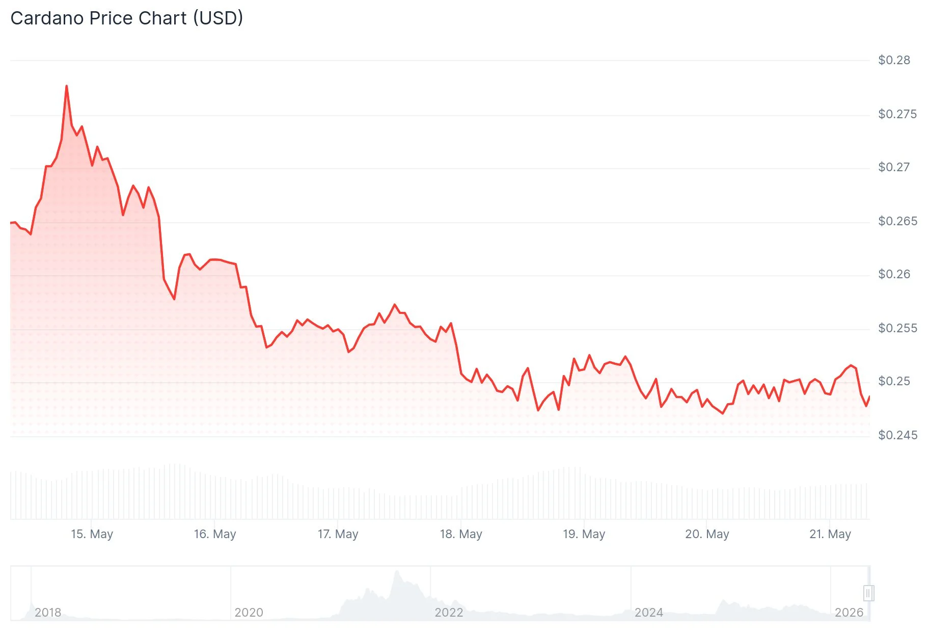 Cardano (ADA) Price