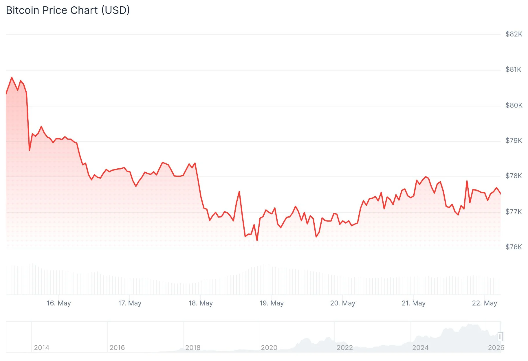 Bitcoin (BTC) Price