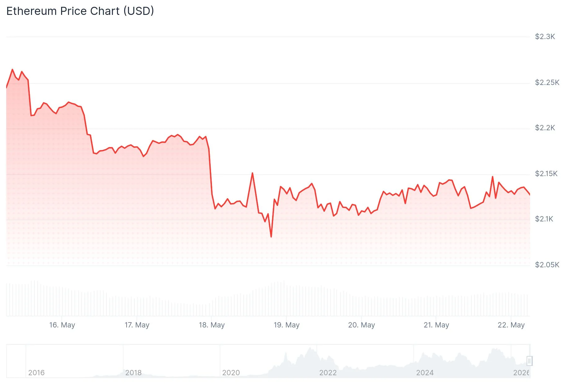 Ethereum (ETH) Price