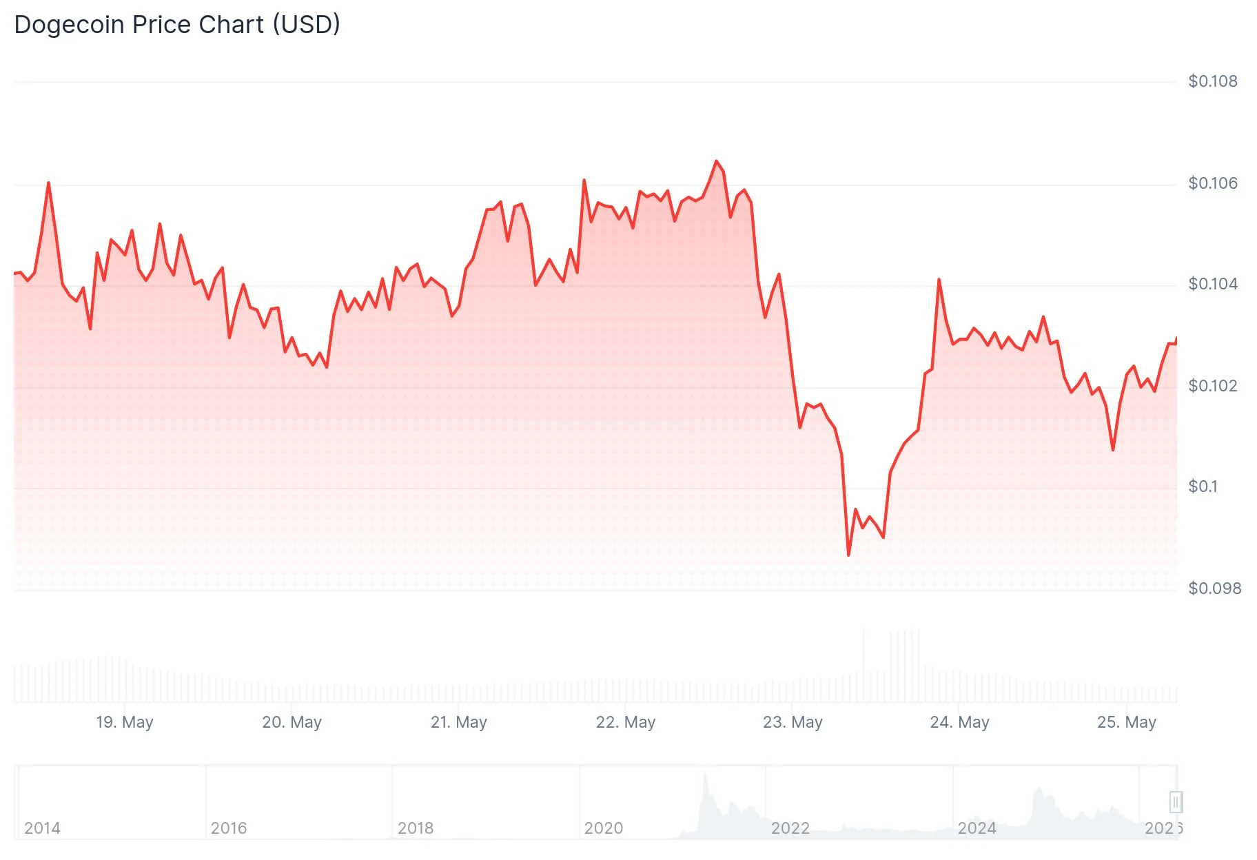 Dogecoin (DOGE) Price