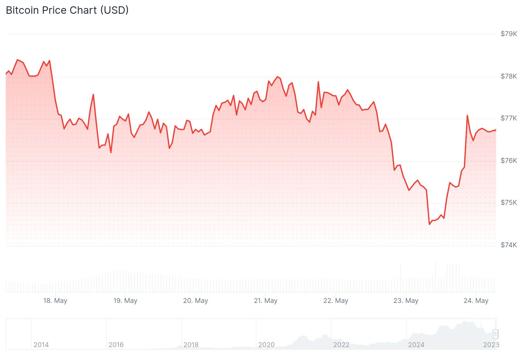 Bitcoin (BTC) Price