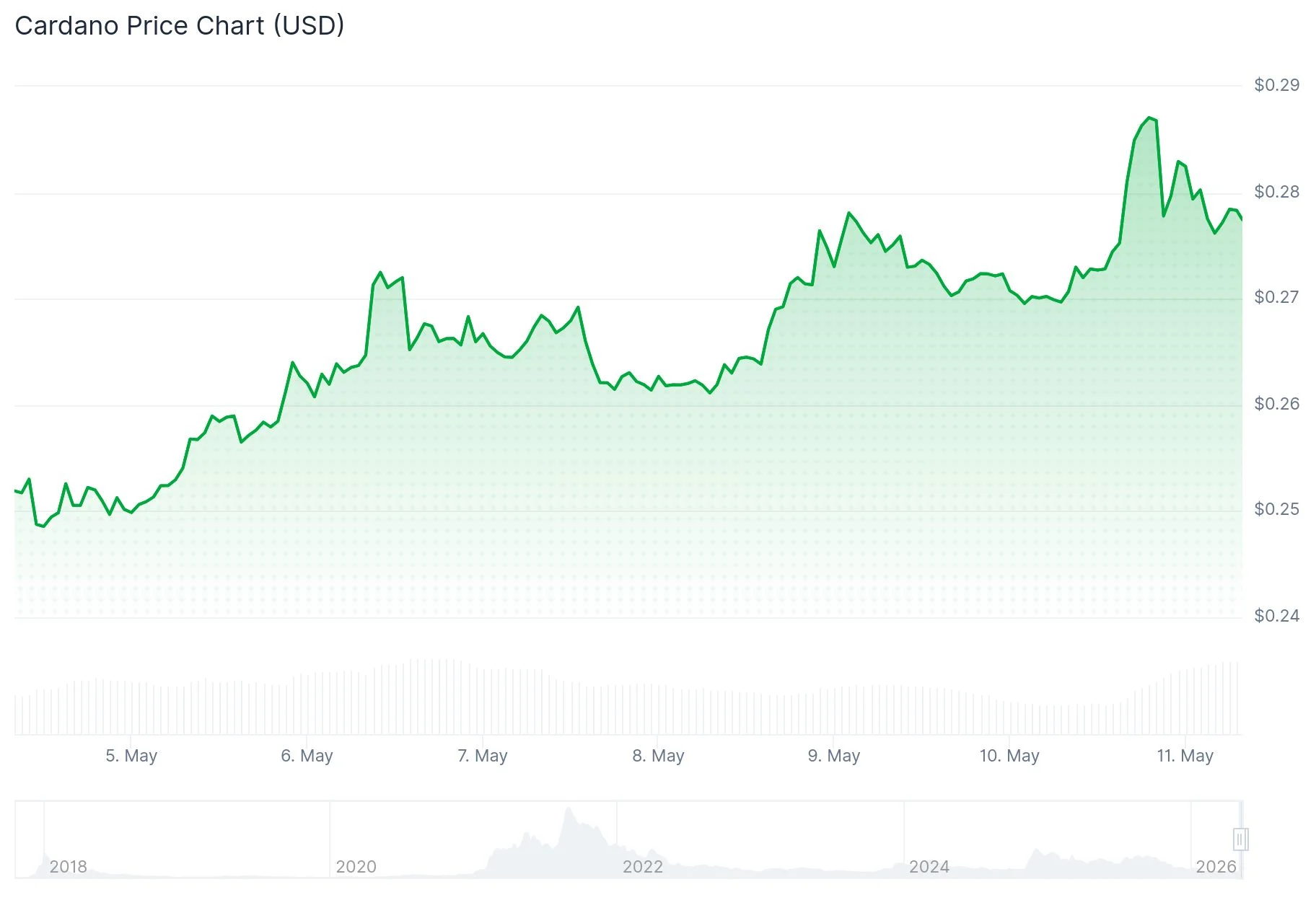 Cardano (ADA) Price