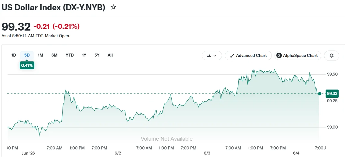 US Dollar Index (DX-Y.NYB)