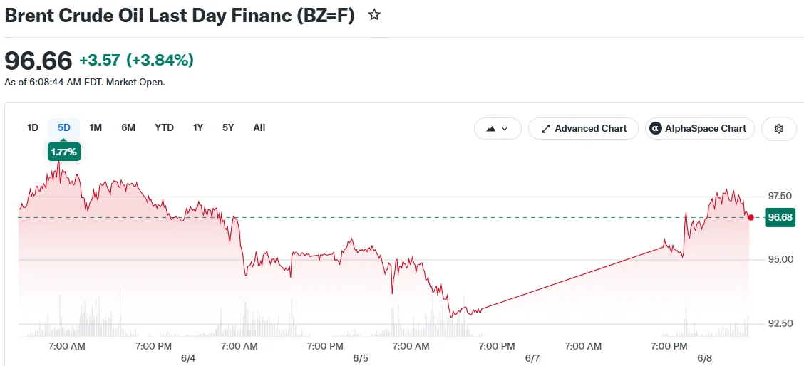 Brent Crude Oil Last Day Financ (BZ=F)