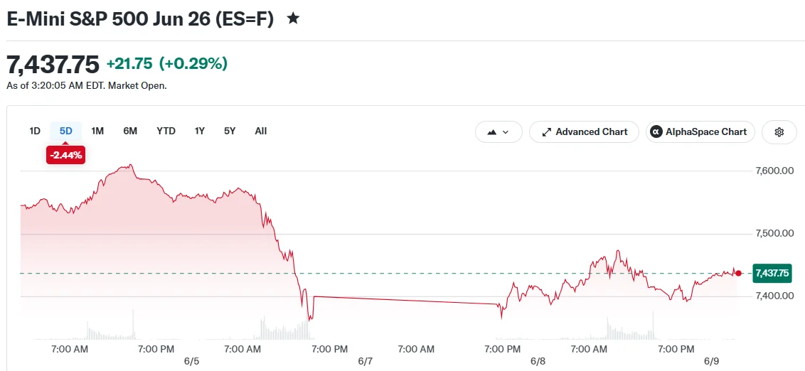 E-Mini S&P 500 Jun 26 (ES=F)