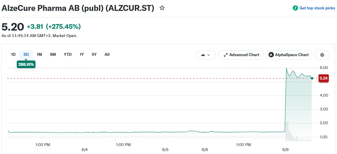 AlzeCure Pharma AB (publ) (ALZCUR.ST)