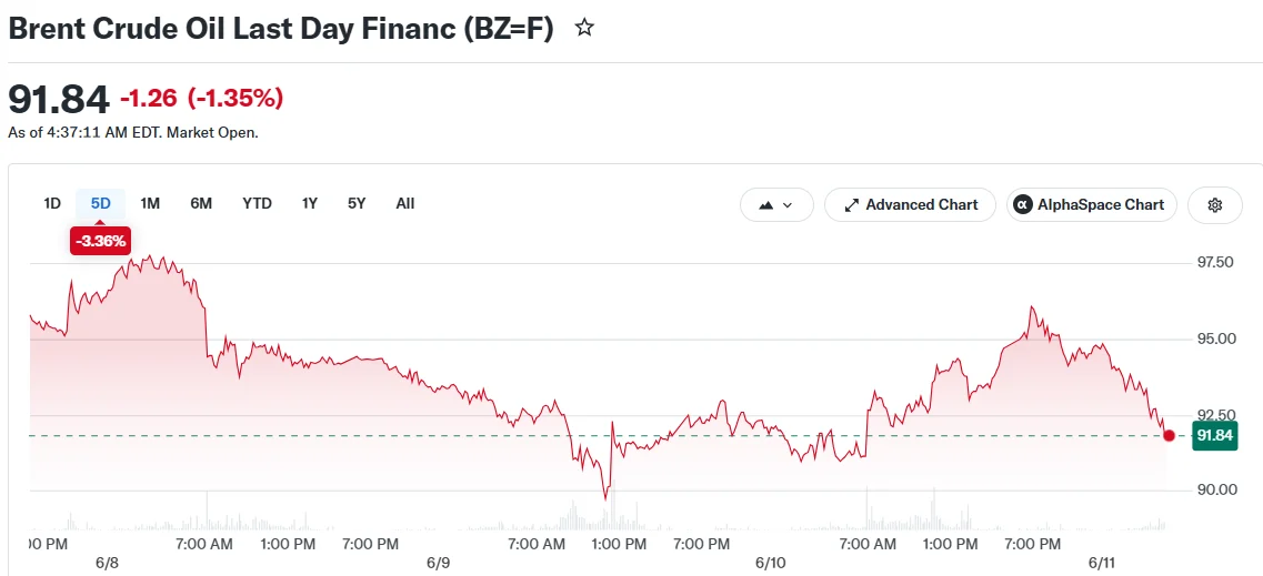 Brent Crude Oil Last Day Financ (BZ=F)