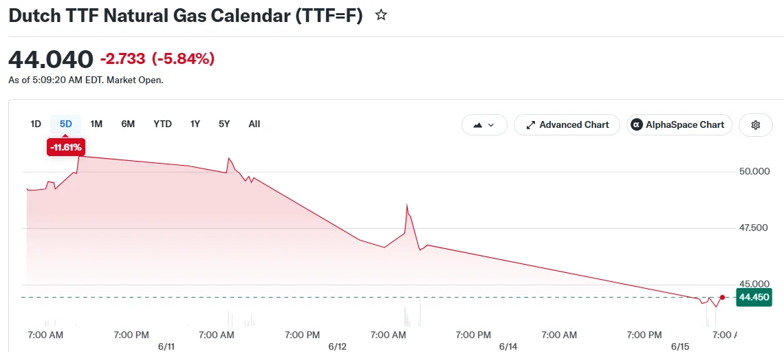 Dutch TTF Natural Gas Calendar (TTF=F)