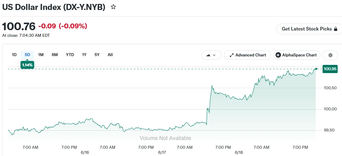 US Dollar Index (DX-Y.NYB)