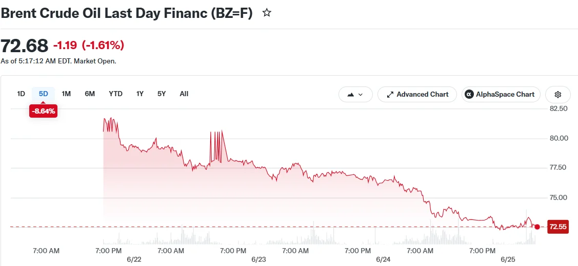 Brent Crude Oil Last Day Financ (BZ=F)
