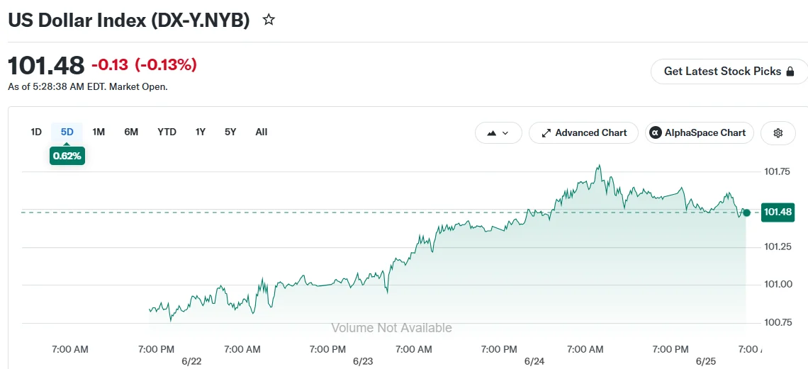 US Dollar Index (DX-Y.NYB)