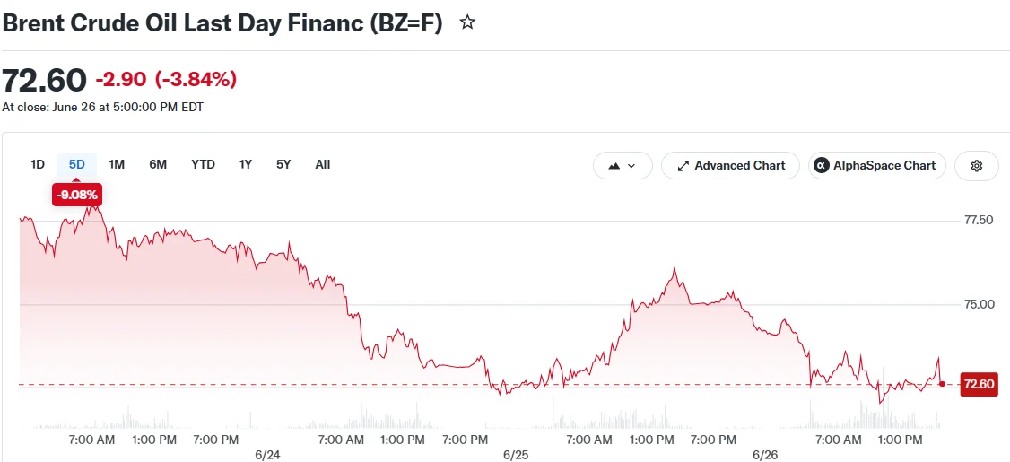 Brent Crude Oil Last Day Financ (BZ=F)
