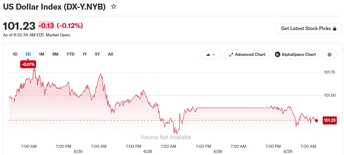 US Dollar Index (DX-Y.NYB)