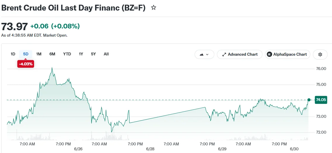Brent Crude Oil Last Day Financ (BZ=F)