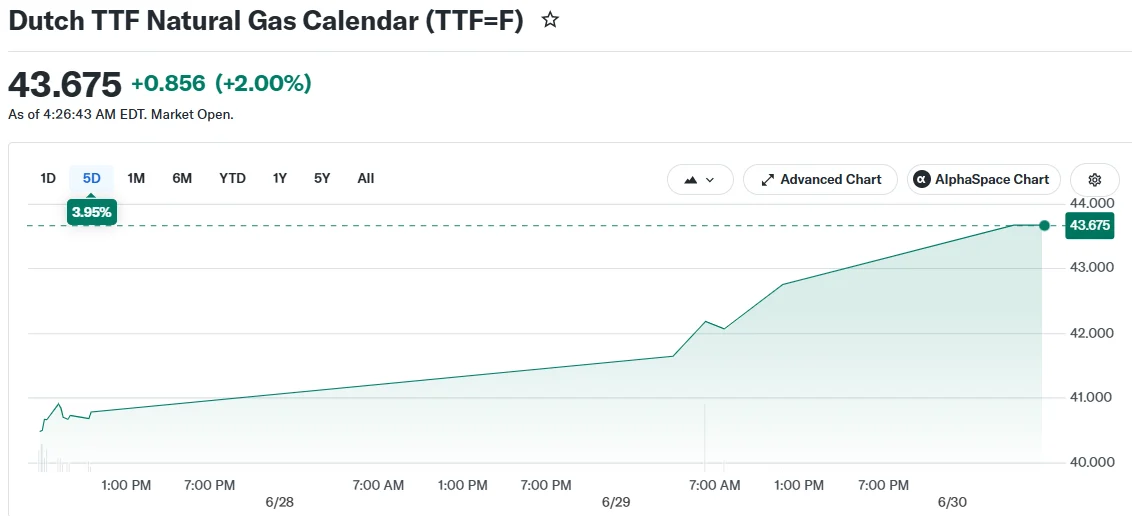 Dutch TTF Natural Gas Calendar (TTF=F)